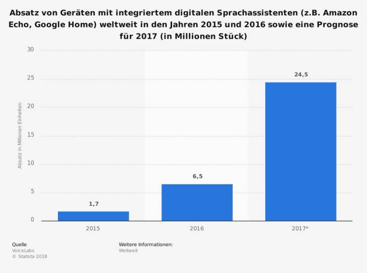 5 Marketing-Tipps für Sprachassistenten