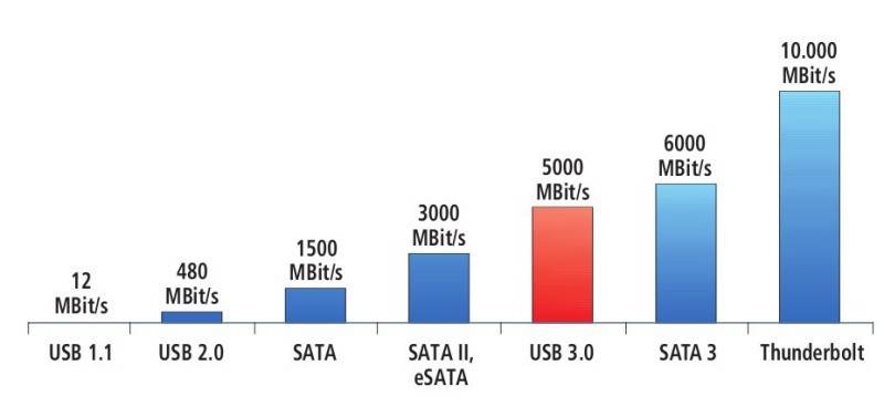 Alles Wichtige über USB 3.0