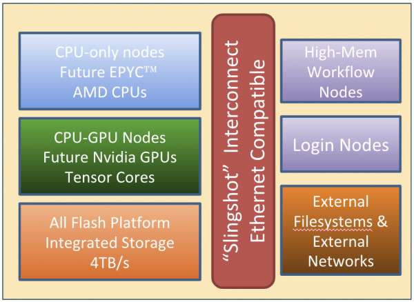 Berkley erhält neuen Supercomputer mit AMD-Chips