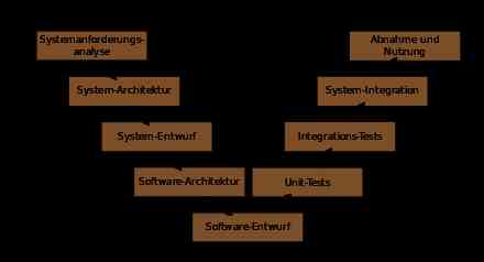 Softwaretest